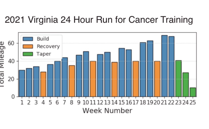 The 2021 Virginia 24 Hour Run for Cancer: Race&nbsp;Preparation